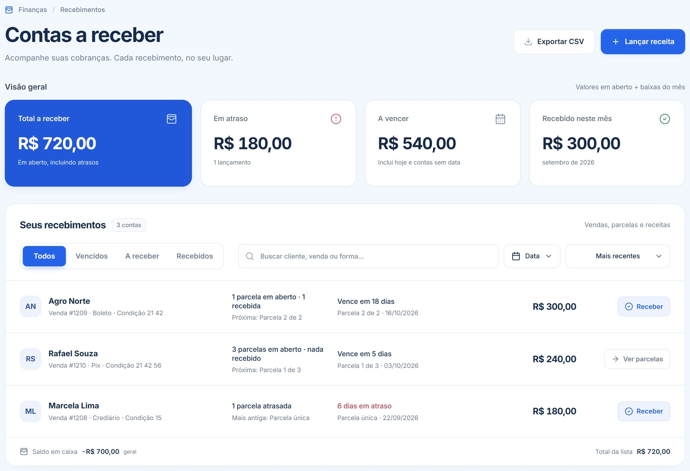 Contas a receber no aplicativo: total em aberto, atrasos, valores a vencer, recebido no mês e lista por cliente